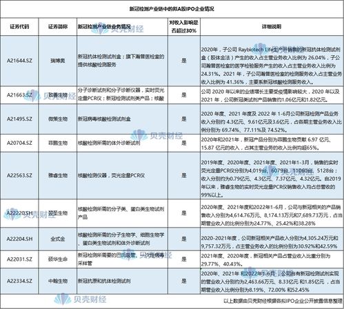 新冠業務貢獻七成收入，剔除相關業務后A股公司如何維持增長？