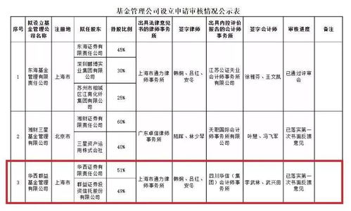 券商系基金公司擴(kuò)容，兩家全資持股機(jī)構(gòu)獲批，承接總公司業(yè)務(wù)拓展